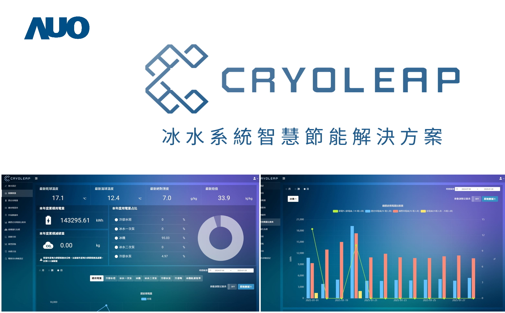 友達「CryoLeap冰水系統智慧節能解決方案」獲得台灣精品標誌，是專為大型中央空調冰水系統所設計，整合了AI建模、即時監測與智慧控制技術，具備高度相容性與擴充性，進而提升系統穩定性與維運效率
